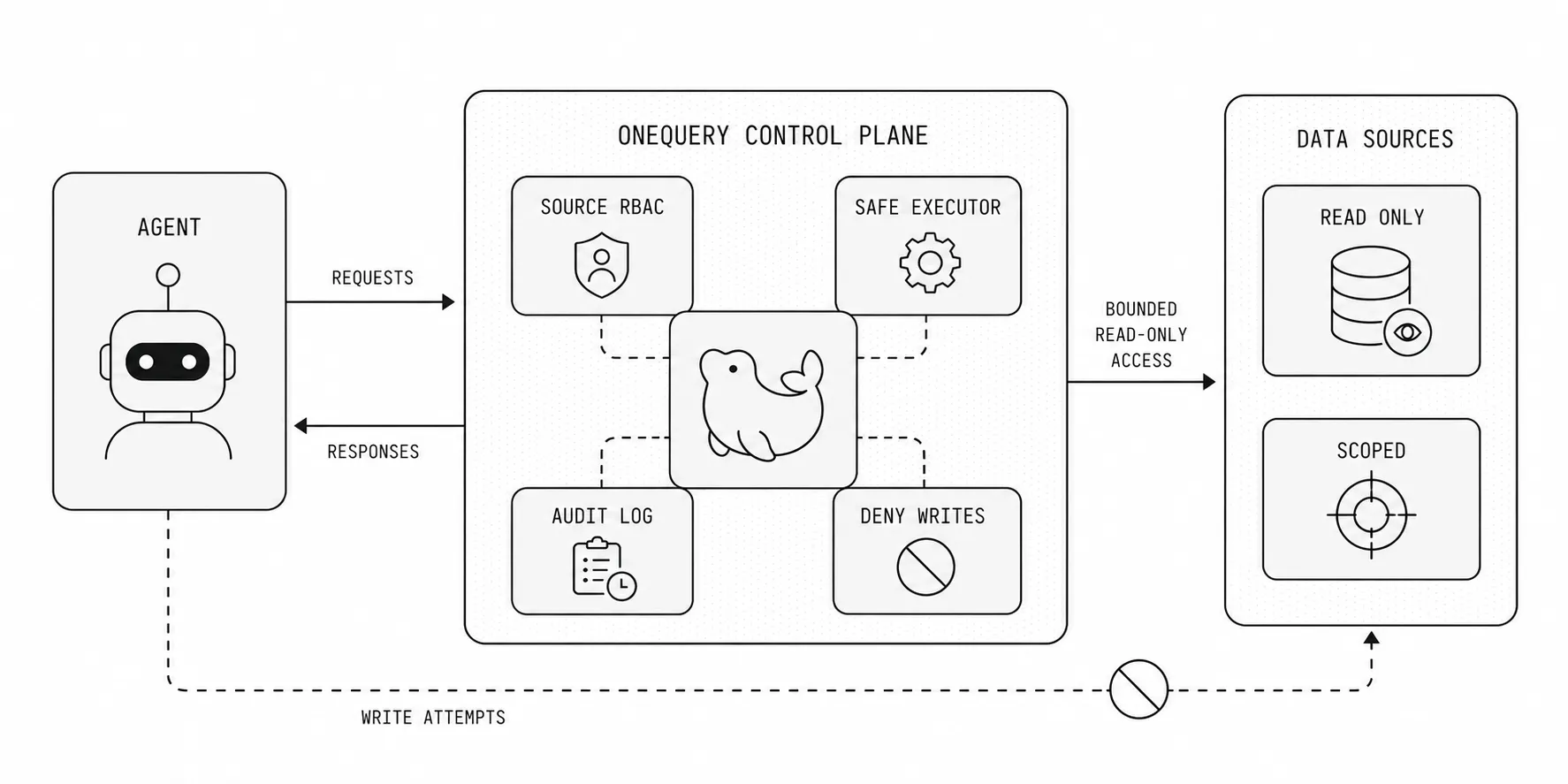 OneQuery connected access path for E2B sandbox operations.